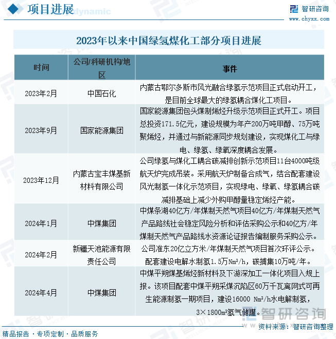 2024年中国绿氢煤化工行业发展现状：在政策的加持下绿氢煤化工产业化有望加速[图](图5)