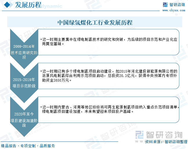 2024年中国绿氢煤化工行业发展现状：在政策的加持下绿氢煤化工产业化有望加速[图](图4)