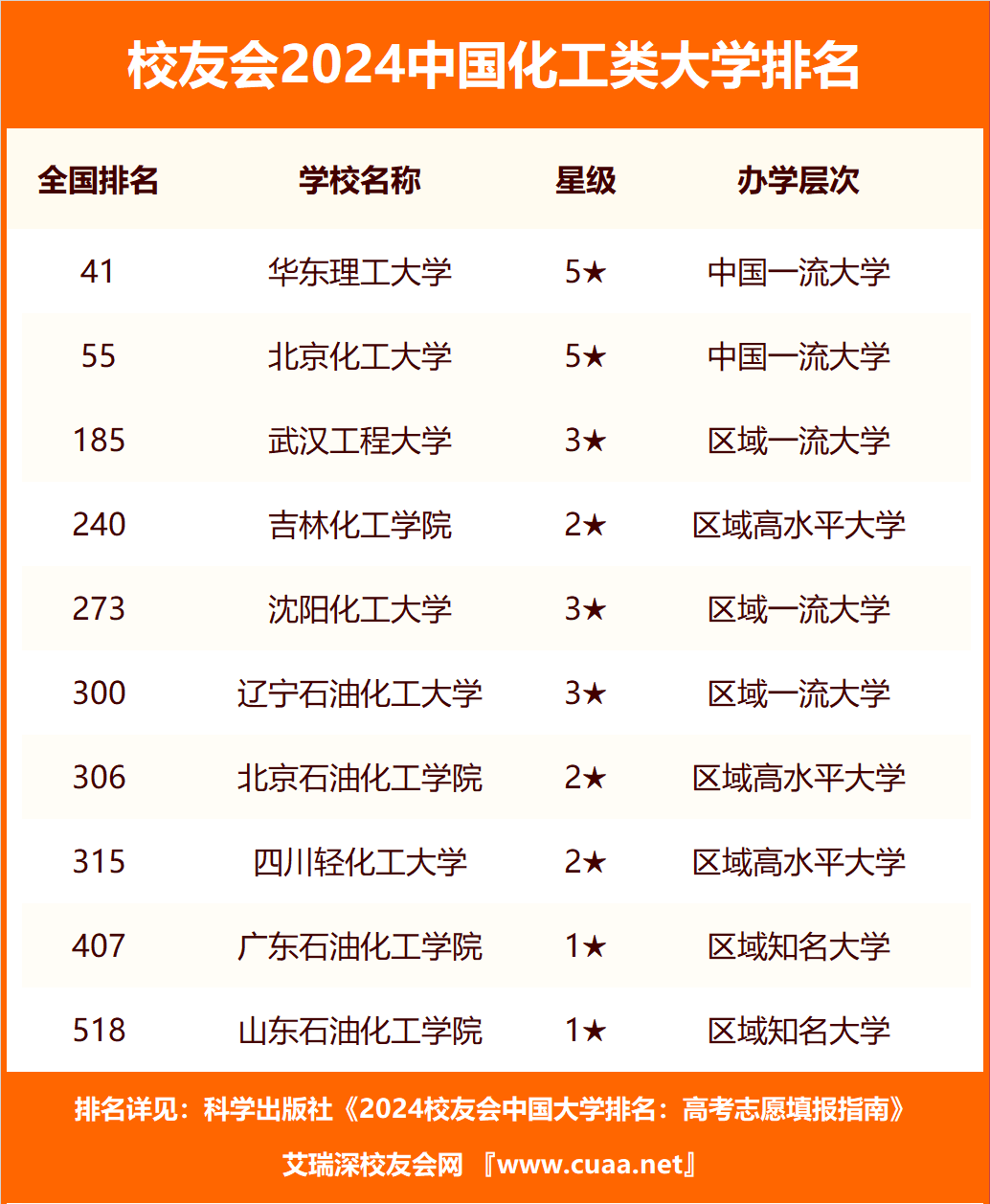 2024全国化工类大学排名及录取分数线一览表(图1) 2024全国化工类大学排名及录取分数线一览表(图1)