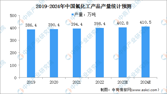 2024年中国氟化工市场现状及面临的市场机遇预测分析(图)(图1) 2024年中国氟化工市场现状及面临的市场机遇预测分析(图)(图1)