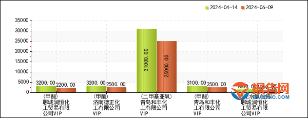 化工行业报价预警：聊城润恒化工贸易有限公司VIP甲酸价格8周暴跌3125%（2024年06月09日）(图1)