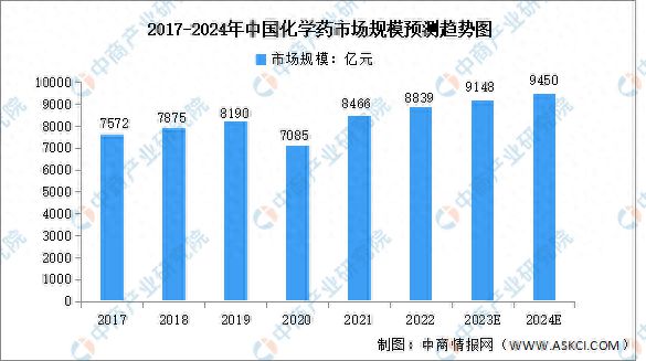 2024年中国化学药市场规模及重点企业分布预测分析(图1) 2024年中国化学药市场规模及重点企业分布预测分析(图1)