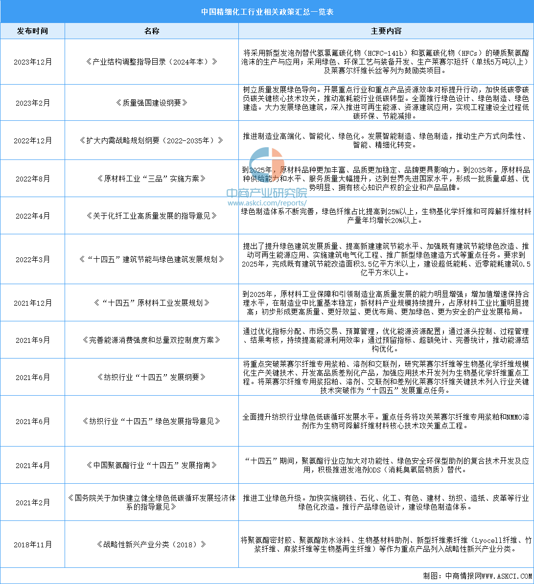 2024年中国精细化工行业最新政策汇总一览(表)(图1) 2024年中国精细化工行业最新政策汇总一览(表)(图1)