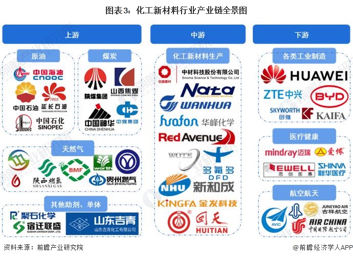 预见2023：2023年中国化工新材料行业市场现状、竞争格局及发展趋势分析 “十四五”将实现高端化和差异化发展(图3)