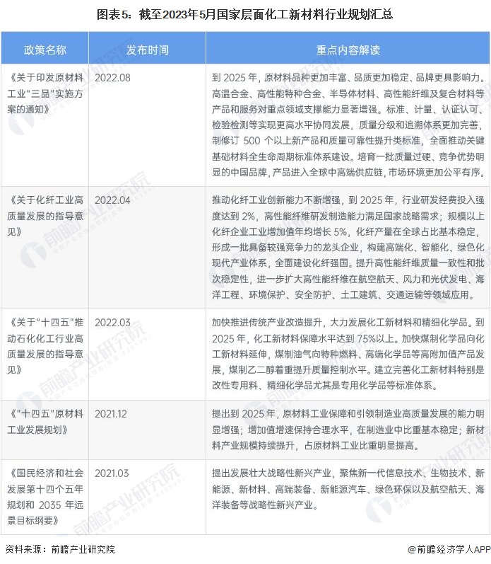 预见2023：2023年中国化工新材料行业市场现状、竞争格局及发展趋势分析 “十四五”将实现高端化和差异化发展(图5)
