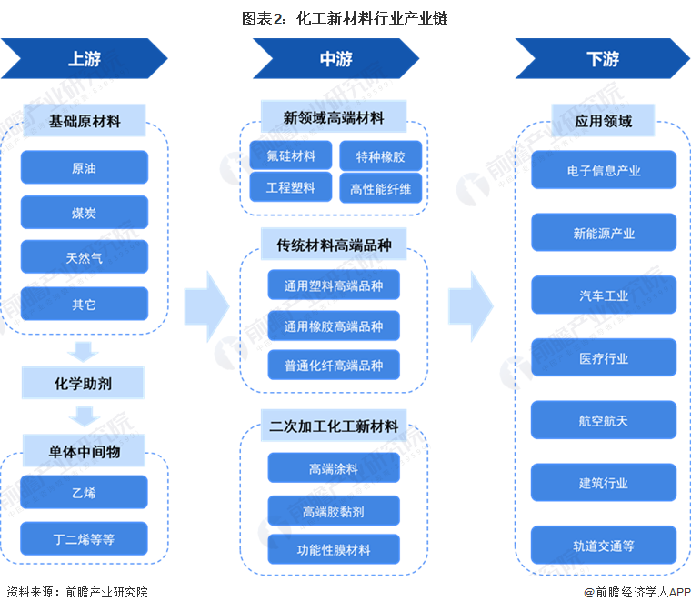 预见2023：2023年中国化工新材料行业市场现状、竞争格局及发展趋势分析 “十四五”将实现高端化和差异化发展(图2)