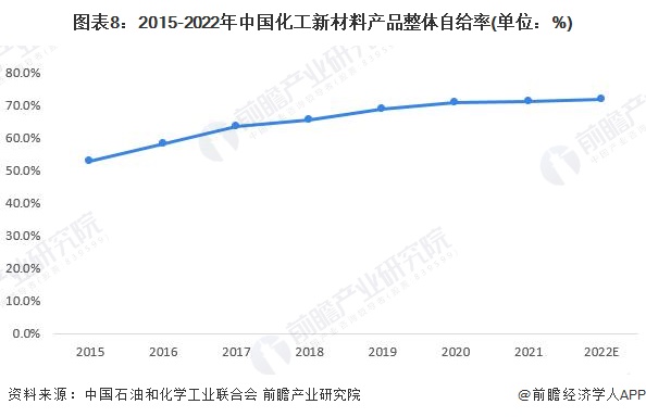 预见2023：2023年中国化工新材料行业市场现状、竞争格局及发展趋势分析 “十四五”将实现高端化和差异化发展(图8)