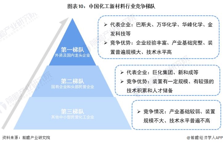 预见2023：2023年中国化工新材料行业市场现状、竞争格局及发展趋势分析 “十四五”将实现高端化和差异化发展(图10)