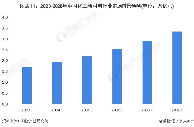 预见2023：2023年中国化工新材料行业市场现状、竞争格局及发展趋势分析 “十四五”将实现高端化和差异化发展(图11)