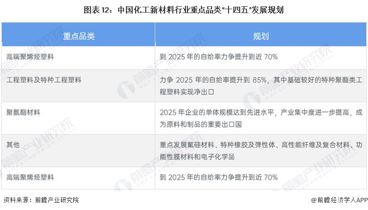 预见2023：2023年中国化工新材料行业市场现状、竞争格局及发展趋势分析 “十四五”将实现高端化和差异化发展(图12)