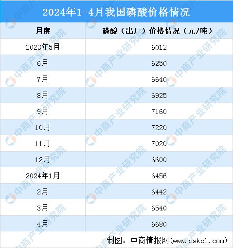 2024年1-4月中国磷化工产业运行情况：黄磷和磷酸市场价格上涨(图3)