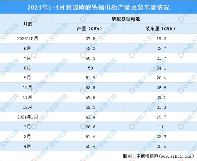 2024年1-4月中国磷化工产业运行情况：黄磷和磷酸市场价格上涨(图5)