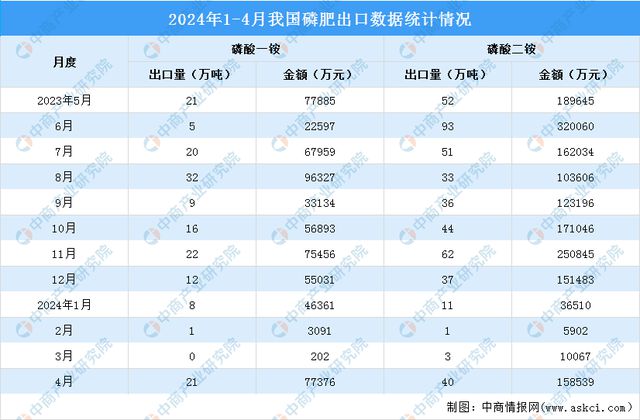 2024年1-4月中国磷化工产业运行情况：黄磷和磷酸市场价格上涨(图6)