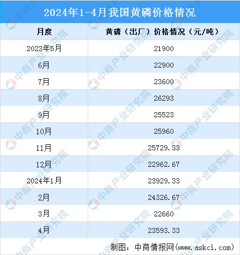 2024年1-4月中国磷化工产业运行情况：黄磷和磷酸市场价格上涨(图2)