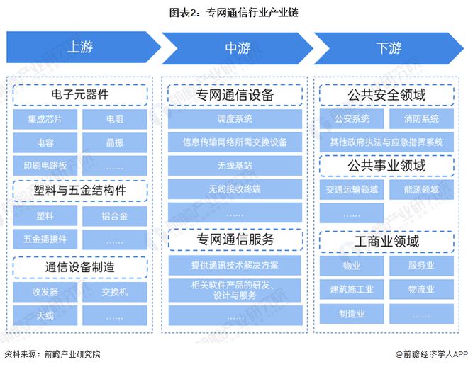 预见2024:《2024年中国专网通信行业全景图谱》(附市场规模、竞争格局和发展前景等)(图2) 预见2024:《2024年中国专网通信行业全景图谱》(附市场规模、竞争格局和发展前景等)(图2)
