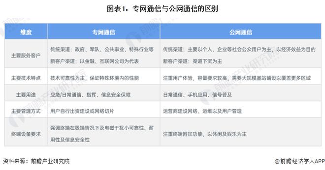 预见2024:《2024年中国专网通信行业全景图谱》(附市场规模、竞争格局和发展前景等)(图1) 预见2024:《2024年中国专网通信行业全景图谱》(附市场规模、竞争格局和发展前景等)(图1)