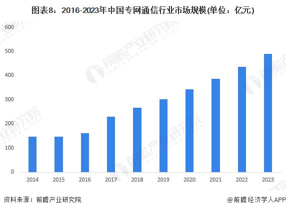 预见2024:《2024年中国专网通信行业全景图谱》(附市场规模、竞争格局和发展前景等)(图8) 预见2024:《2024年中国专网通信行业全景图谱》(附市场规模、竞争格局和发展前景等)(图8)