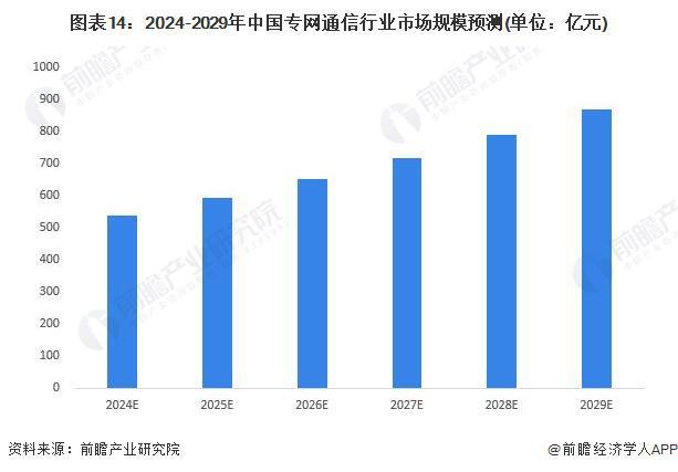 预见2024:《2024年中国专网通信行业全景图谱》(附市场规模、竞争格局和发展前景等)(图14) 预见2024:《2024年中国专网通信行业全景图谱》(附市场规模、竞争格局和发展前景等)(图14)