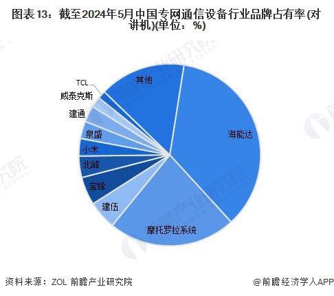 预见2024:《2024年中国专网通信行业全景图谱》(附市场规模、竞争格局和发展前景等)(图13) 预见2024:《2024年中国专网通信行业全景图谱》(附市场规模、竞争格局和发展前景等)(图13)