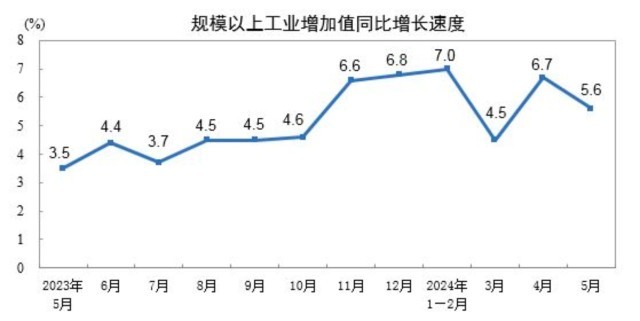 国家统计局:2024年5月份规模以上工业增加值增长56%(图1) 国家统计局:2024年5月份规模以上工业增加值增长56%(图1)