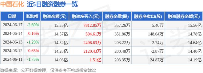 中国石化（600028）6月17日主力资金净买入137313万元(图2)