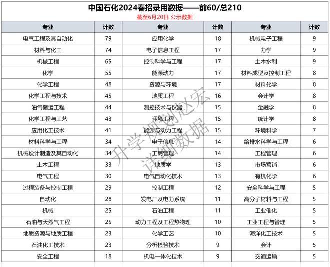 中石化2024春招录用1459人辽石化人数最多博士111人(图4) 中石化2024春招录用1459人辽石化人数最多博士111人(图4)