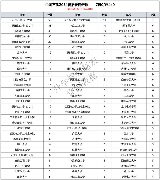 中石化2024春招录用1459人辽石化人数最多博士111人(图3) 中石化2024春招录用1459人辽石化人数最多博士111人(图3)