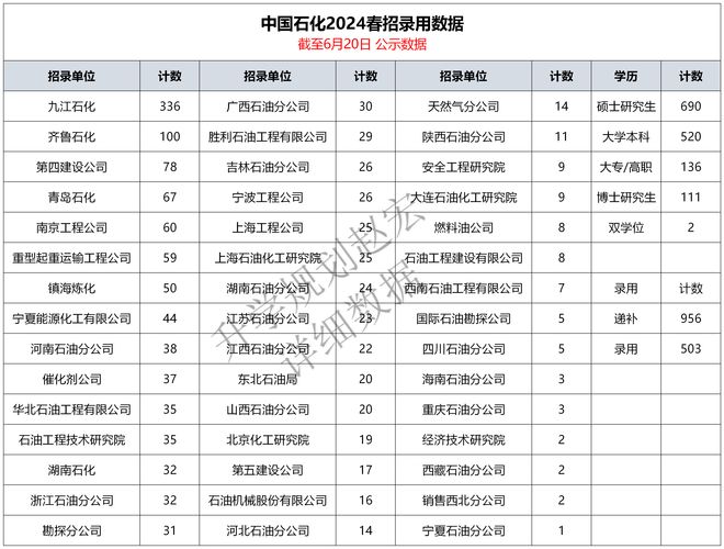 中石化2024春招录用1459人辽石化人数最多博士111人(图2) 中石化2024春招录用1459人辽石化人数最多博士111人(图2)