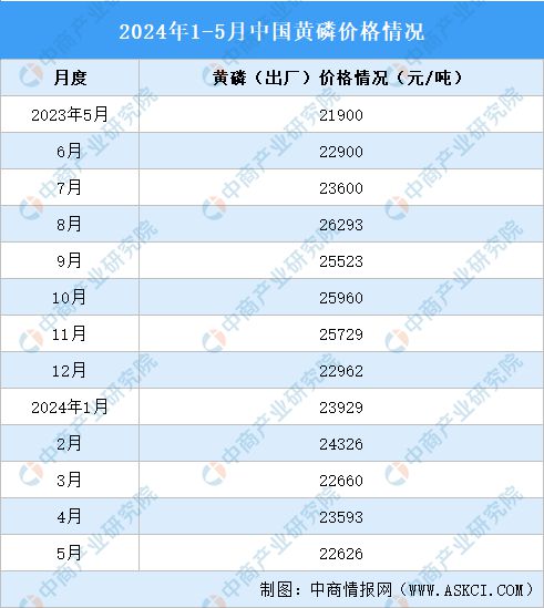 2024年1-5月中国磷化工产业运行情况:磷矿石市场价格上涨(图2) 2024年1-5月中国磷化工产业运行情况:磷矿石市场价格上涨(图2)