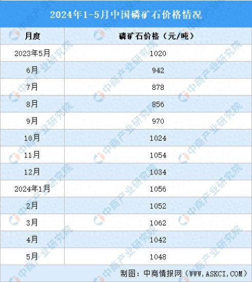 2024年1-5月中国磷化工产业运行情况:磷矿石市场价格上涨(图1) 2024年1-5月中国磷化工产业运行情况:磷矿石市场价格上涨(图1)