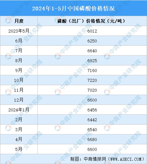 2024年1-5月中国磷化工产业运行情况:磷矿石市场价格上涨(图3) 2024年1-5月中国磷化工产业运行情况:磷矿石市场价格上涨(图3)