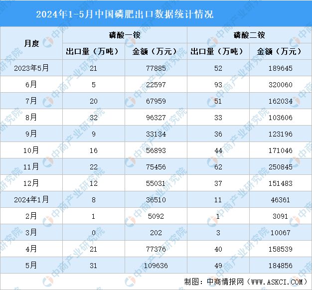 2024年1-5月中国磷化工产业运行情况:磷矿石市场价格上涨(图6) 2024年1-5月中国磷化工产业运行情况:磷矿石市场价格上涨(图6)