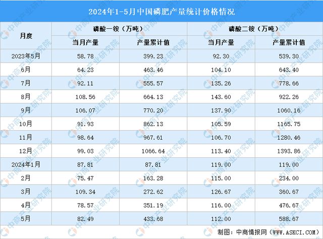 2024年1-5月中国磷化工产业运行情况:磷矿石市场价格上涨(图4) 2024年1-5月中国磷化工产业运行情况:磷矿石市场价格上涨(图4)