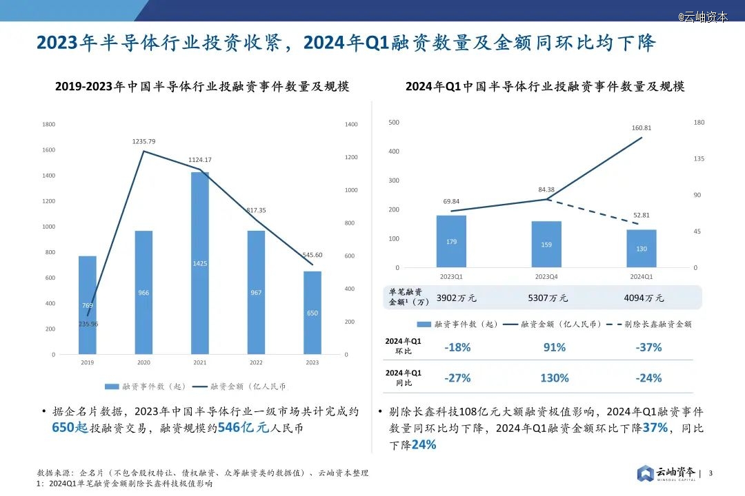 2024年中国半导体投资深度分析与展望(图2) 2024年中国半导体投资深度分析与展望(图2)