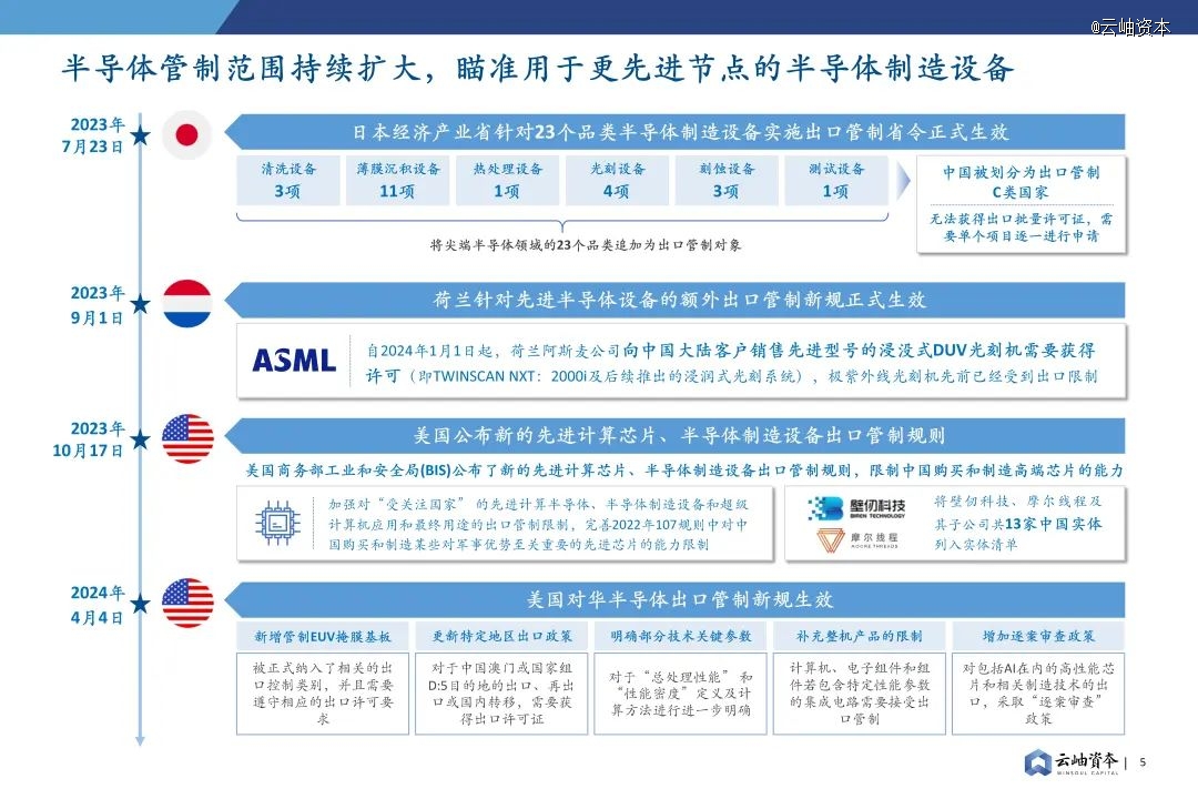 2024年中国半导体投资深度分析与展望(图4) 2024年中国半导体投资深度分析与展望(图4)