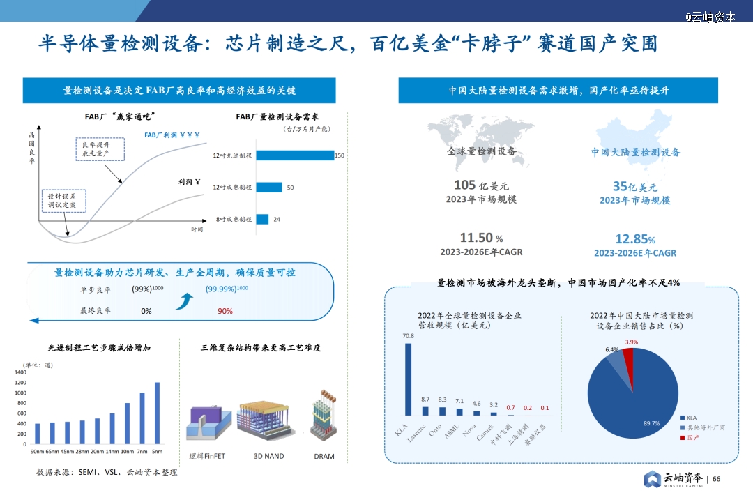 2024年中国半导体投资深度分析与展望(图52) 2024年中国半导体投资深度分析与展望(图52)