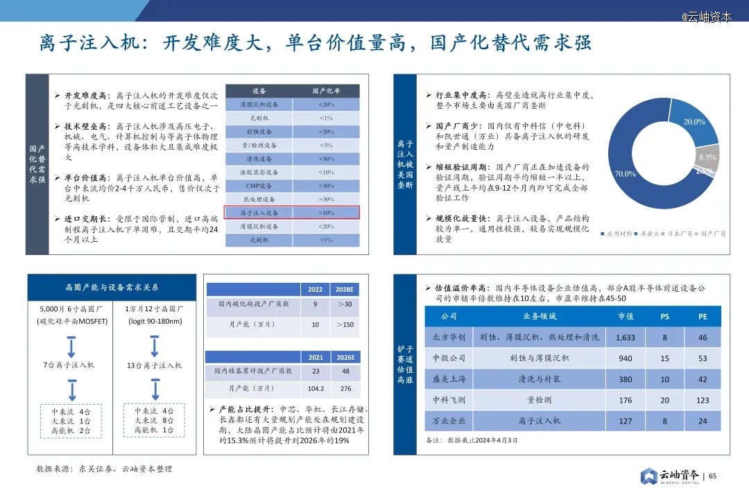 2024年中国半导体投资深度分析与展望(图51) 2024年中国半导体投资深度分析与展望(图51)