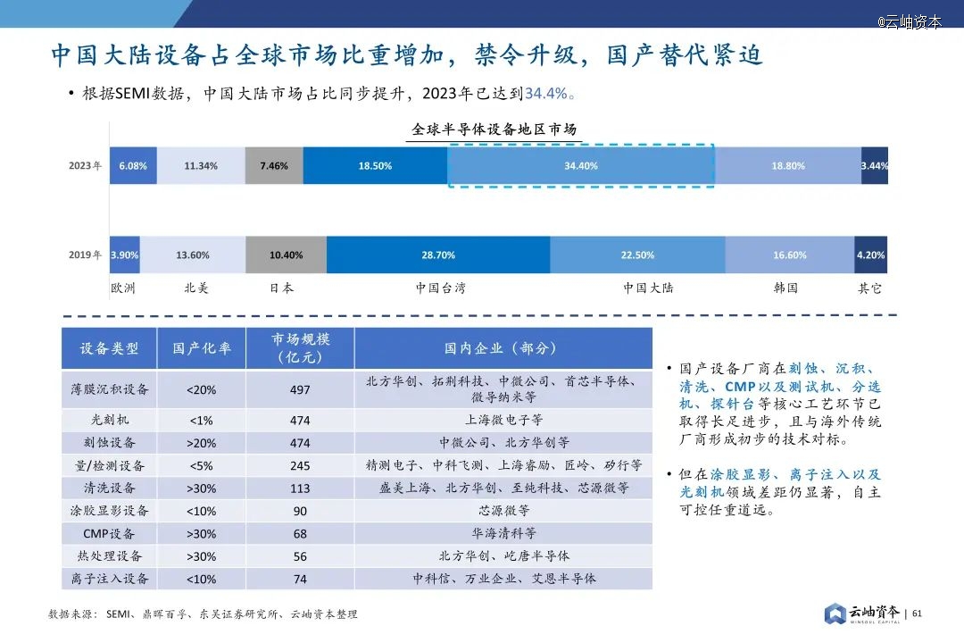 2024年中国半导体投资深度分析与展望(图47) 2024年中国半导体投资深度分析与展望(图47)