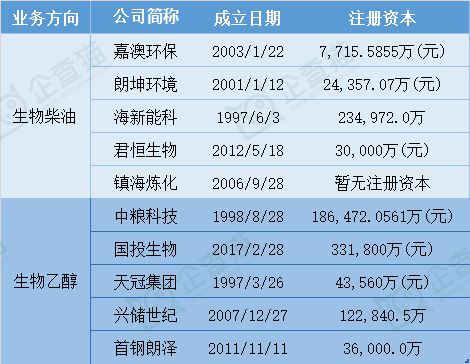 2024年中国十大最具潜力生物燃料公司：政策频出“地沟油”借势腾飞专家称短期内产量供不应求(图1)