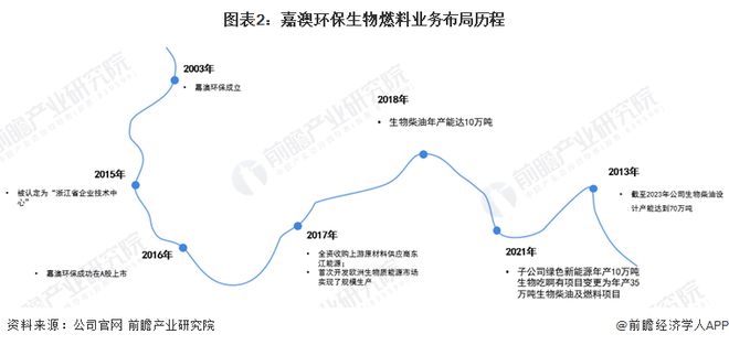 2024年中国十大最具潜力生物燃料公司：政策频出“地沟油”借势腾飞专家称短期内产量供不应求(图3)