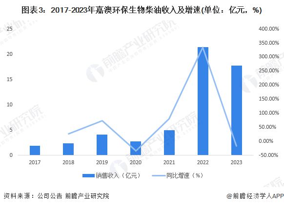 2024年中国十大最具潜力生物燃料公司：政策频出“地沟油”借势腾飞专家称短期内产量供不应求(图5)