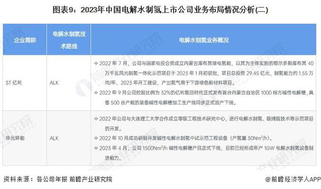 【最全】2024年中国电解水制氢行业上市公司全方位对比(附业务布局汇总、业务规划等)(图5)