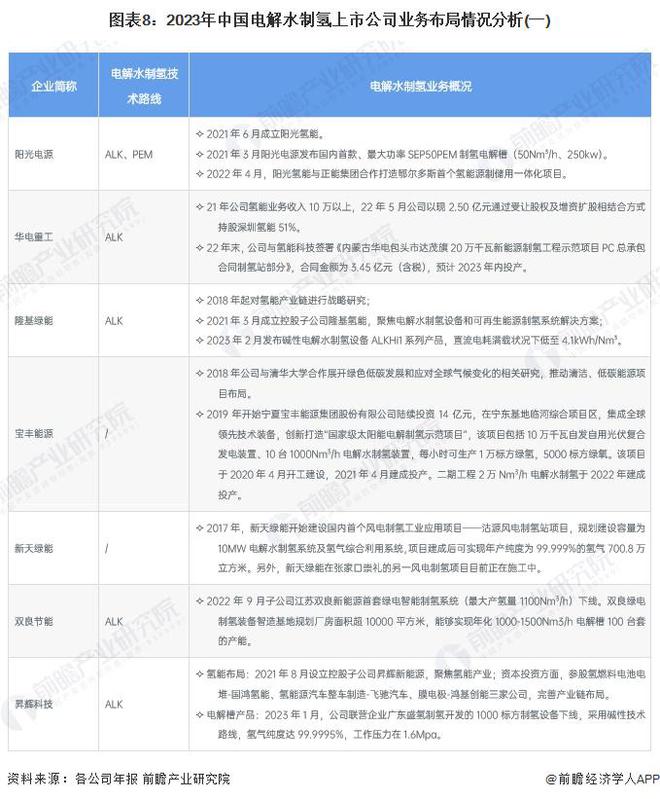 【最全】2024年中国电解水制氢行业上市公司全方位对比(附业务布局汇总、业务规划等)(图4)