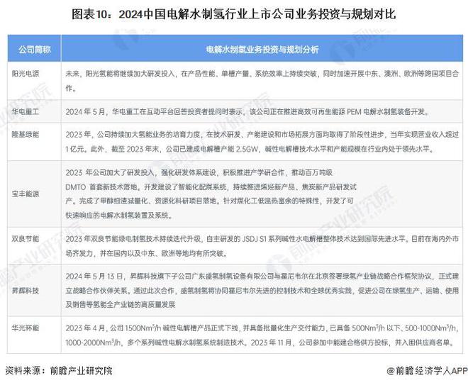 【最全】2024年中国电解水制氢行业上市公司全方位对比(附业务布局汇总、业务规划等)(图6)