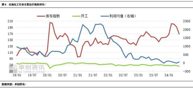 石油化工行业2024年上半年度总结(图5) 石油化工行业2024年上半年度总结(图5)