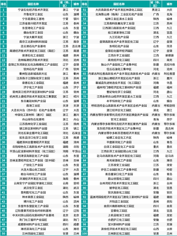 赛迪顾问发布《2024化工园区综合竞争力百强研究》(图1)