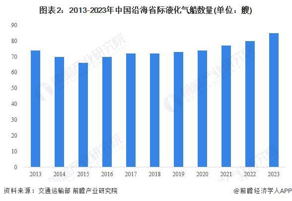 2024年中国LPG行业运输市场发展分析 水运与管道输送具有较好的发展前景【组图】(图2)