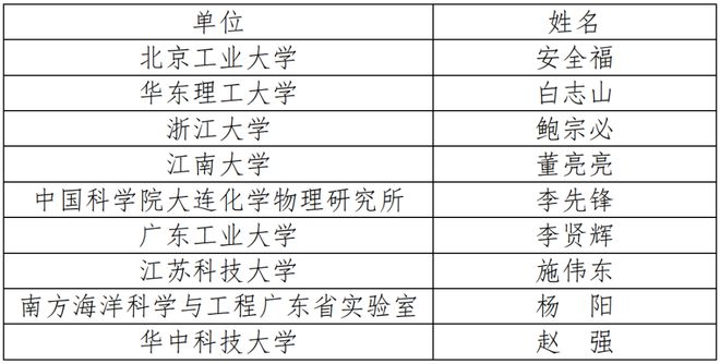 2024年中国化工学会“应星”青年论坛第二轮通知(图2) 2024年中国化工学会“应星”青年论坛第二轮通知(图2)