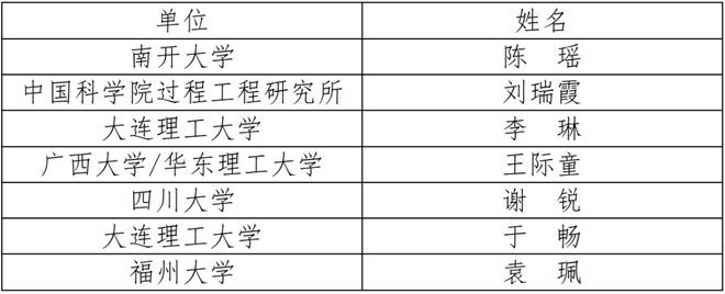 2024年中国化工学会“应星”青年论坛第二轮通知(图9) 2024年中国化工学会“应星”青年论坛第二轮通知(图9)