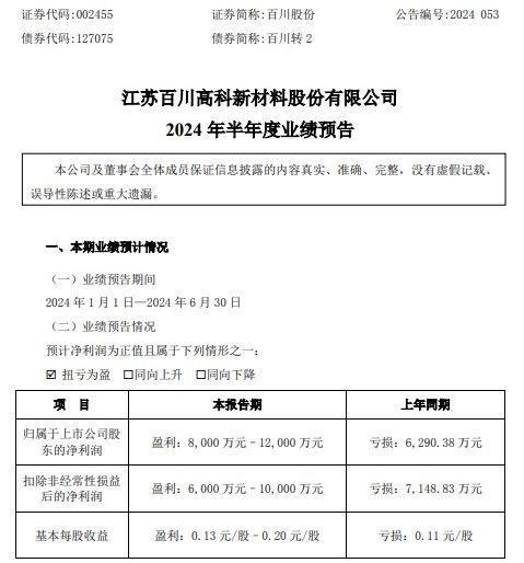 百川股份2024年上半年预计净利8000万-12亿同比扭亏为盈 化工产品价格稳中上涨(图1)